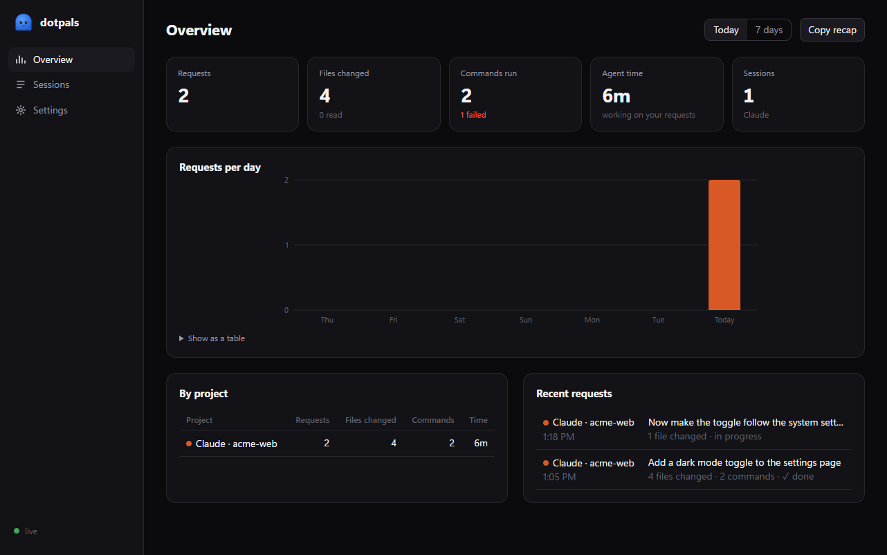 The dashboard Overview: 2 requests, 4 files changed, 2 commands with 1 failed, 6 minutes of agent time, a requests-per-day chart, a by-project table and recent requests.